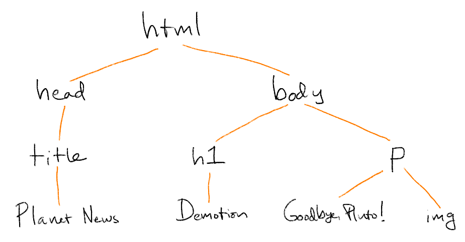 Tree visualization of HTML document