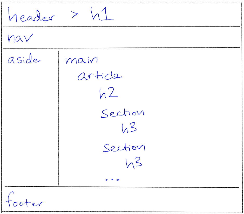 Tree visualization of HTML document